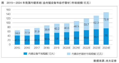 我國內(nèi)鏡診療器械加快拓展增量市場