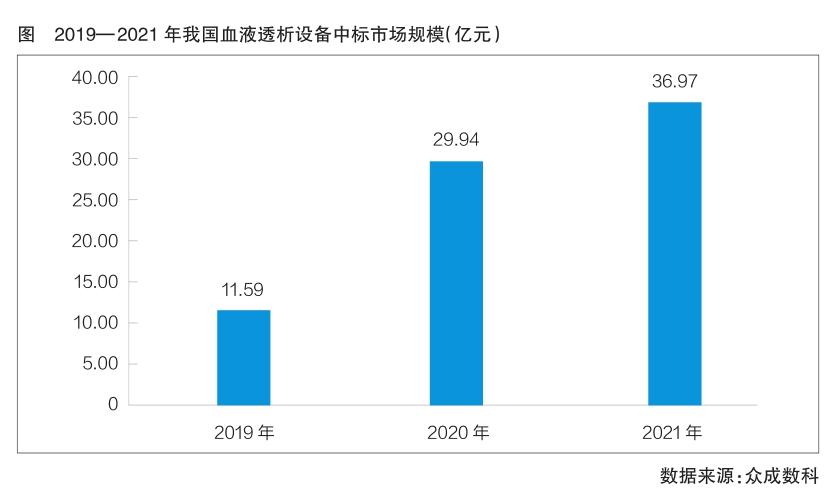 血液透析器械國產(chǎn)率持續(xù)提高 需求量不斷增長